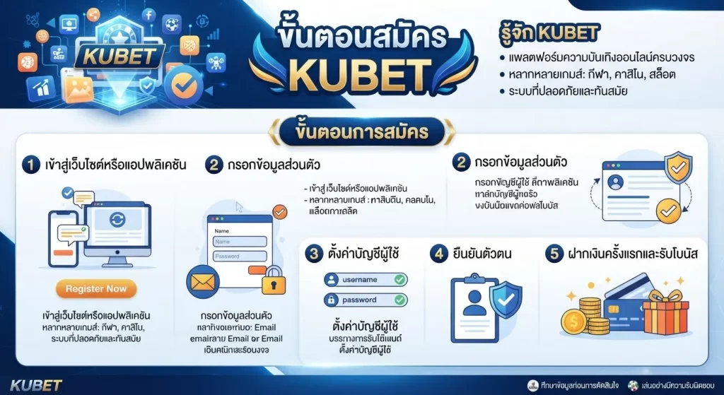 ขั้นตอนสมัคร KUBET